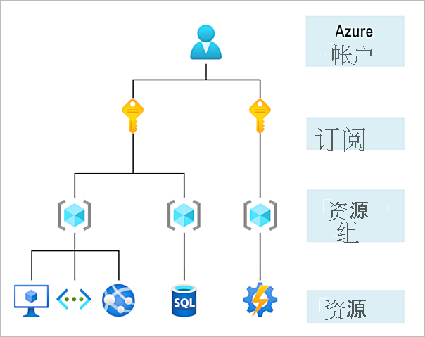 Azure的管理结构